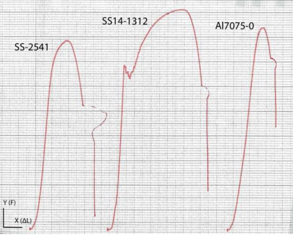 Dragprovdiagram Y-Skala: SS-2541 = 500 N/mm, SS-1312 = 200 N/mm,