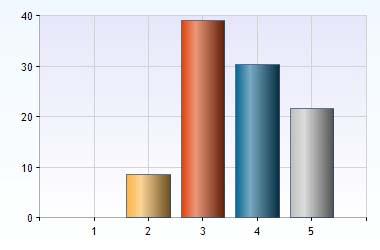 ackboard Hur fungerar Blackboard för kurskommunikation? 1. 1 = Mycket dåligt 0 (0%) 2. 2 2 (9%) 3. 3 9 (39%) 4. 4 7 (30%) 5.