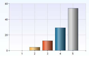 Intresset för ämnet sjukgymnastik Hur har ditt intresse för ämnet sjukgymnastik påverkats av utbildningen? 1. 1 = Minskat mycket 0 (0%) 2. 2 1 (4%) 3. 3 3 (12%) 4.