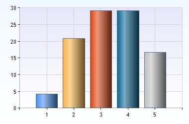 Påverkansmöjligheter I vilken har du under studierna kunnat påverka utformningen av programmet? 1. 1 = I väldigt liten 1 (4%) 2. 2 5 (21%) 3.