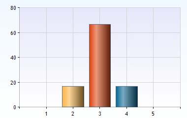Förkunskaper Hur bedömer du att dina förkunskaper från gymnasiet var i förhållande till programmets kurser? 1. 1 = Mycket bristfälliga 0 (0%) 2. 2 4 (17%) 3. 3 16 (67%) 4. 4 4 (17%) 5.