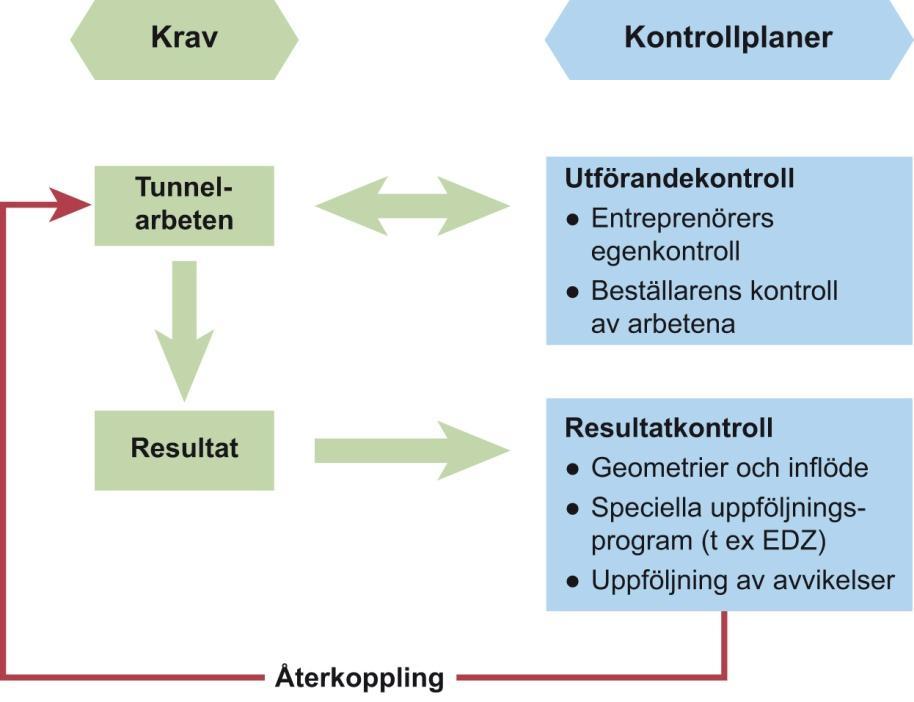 Teknikutveckling berg Äspöutbyggnad som slutfördes i januari 2013 har gett möjlighet att för första gången integrera detaljundersökningar, projektering inklusive tillämpning av