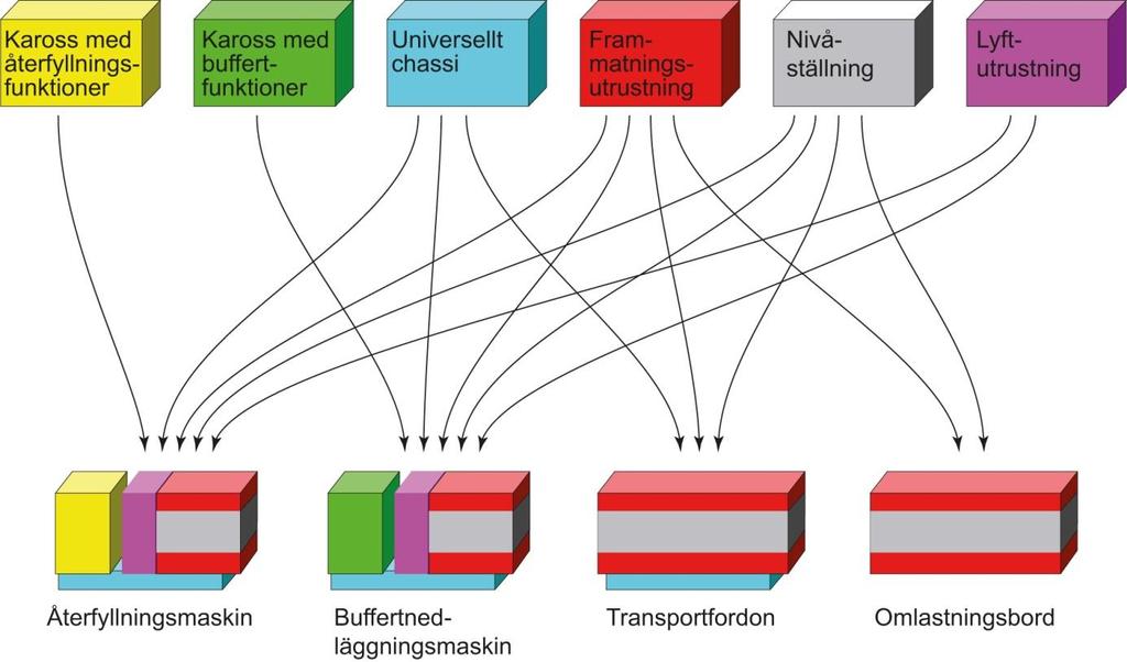 Transportsystemet Illustration av transportsystemets olika moduler.