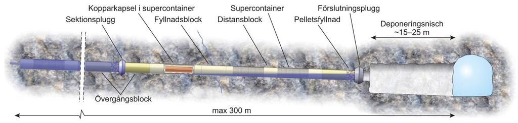 Horisontell deponering - KBS-3H Projektfas KBS-3H Complementary studies har avrapporterats i SKB TR-12-01.