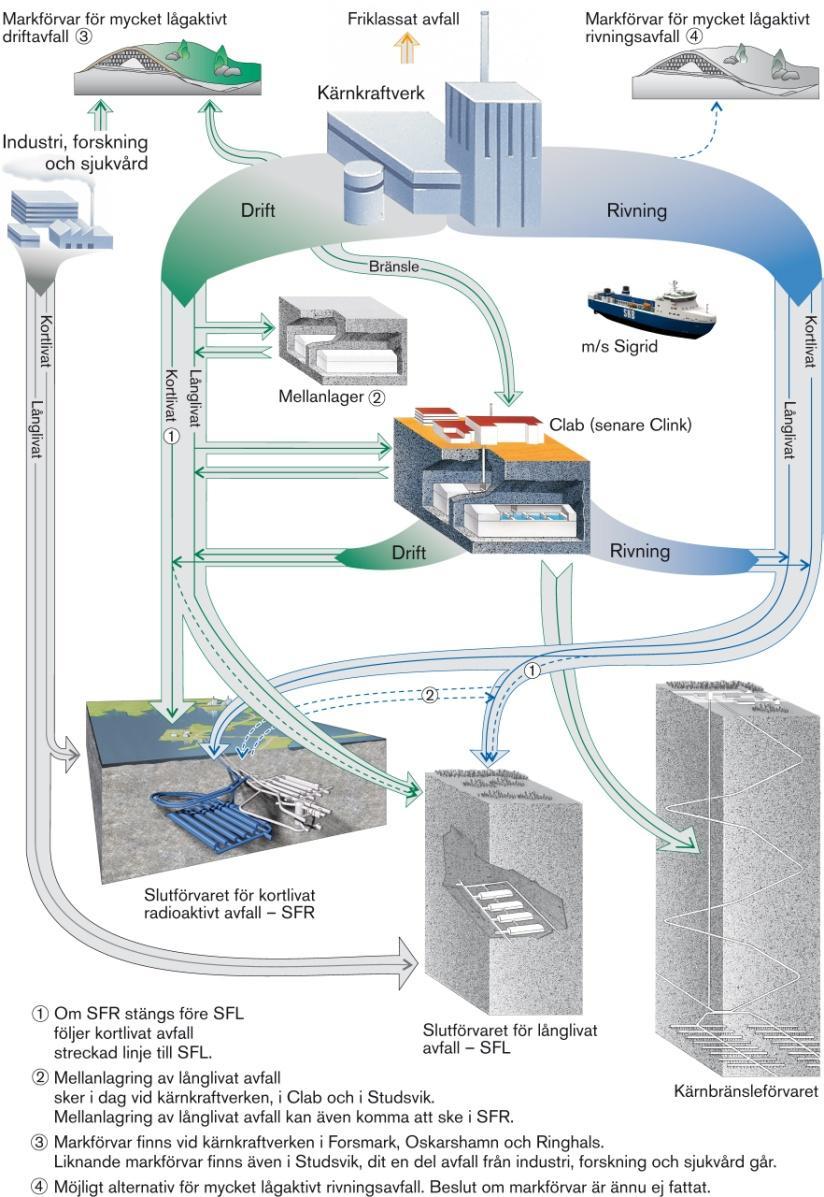 Hanteringen av radioaktivt avfall och använt kärnbränsle Kärnkraftsverken aktuella planering: Referensscenario o 60 år för samtliga reaktorer i drift förutom R1 och R2 där
