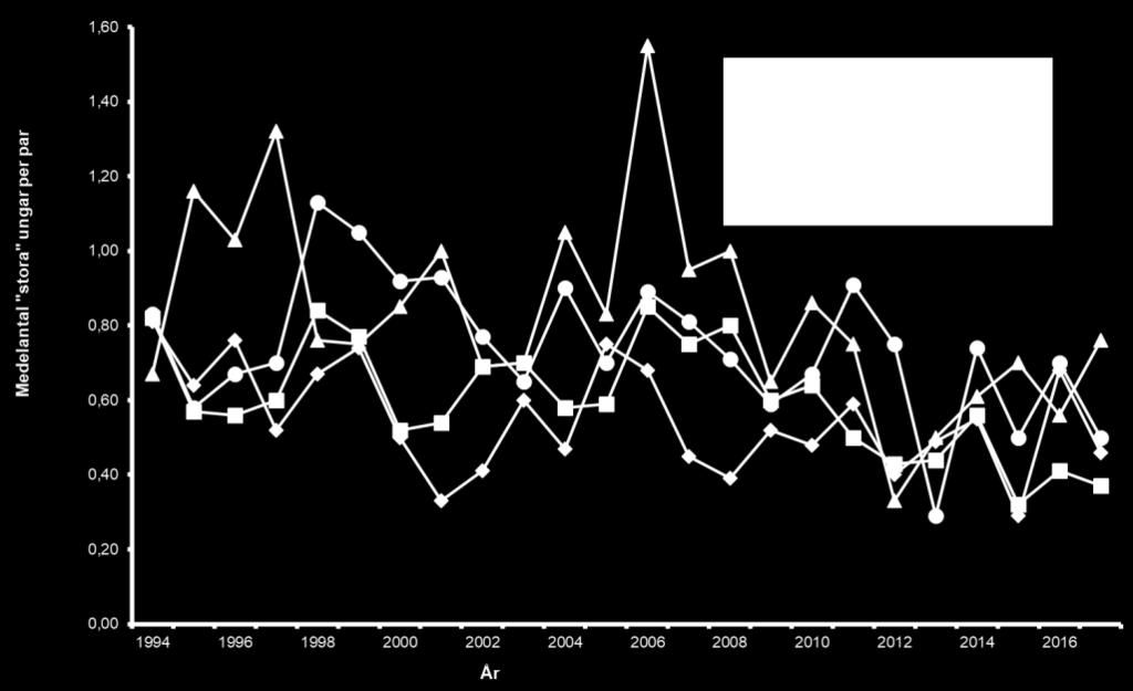 småvuxen laxartad och mörtartad fisk 14, har förändrats. Figur 3. Smålommens ungproduktion, 1994 2017.