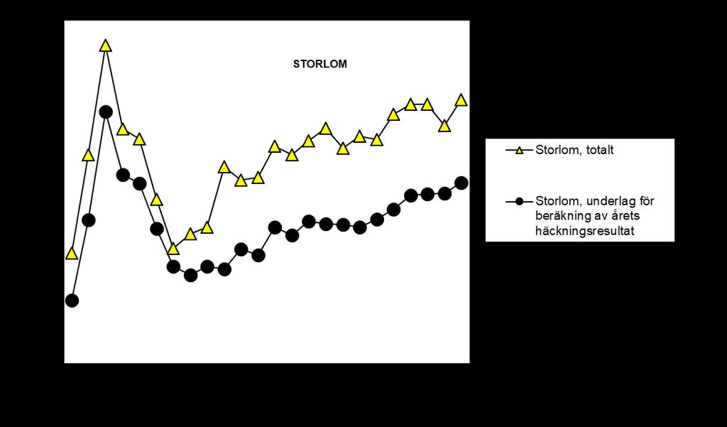 9 Figur 4. Antalet rapporterade häckande par av storlom, 1994 2017.