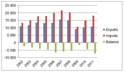 Import och export av göt och halvfärdiga stålprodukter i EU-27 (000 ton) Källa: World Steel Association. 7. Effekterna av dessa ändringar på handeln har förvärrats av andra faktorer, t.ex. en minskad efterfrågan på stål inom bil- och byggnadsindustrin i EU till följd av den ekonomiska krisen och en relativ ökning av produktionskostnaderna (bl.