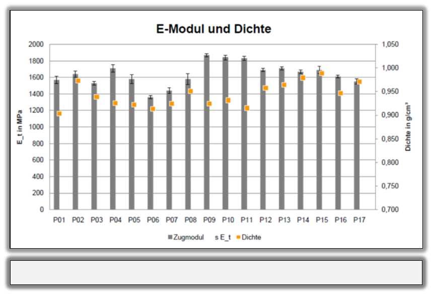 VDI Ringversuch zur SLS-Performance (2011) nicht proportional zur Teiledichte! Vergleich: Spritzguss(SG) PA12 vs. SLS PA12 Probe PA12- Spritzgusstypen (MPa) max.