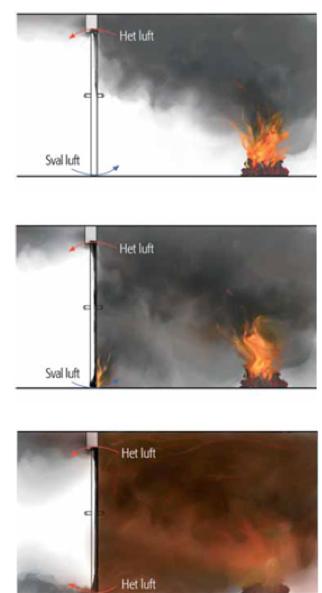 Fullt utvecklad brand Större förstörelse Svårare att hitta ledtrådar / spår Brinner där det finns