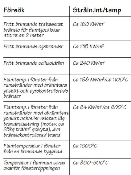 Flamtemperatur Varierar med bränsle Sotande flammor lägre temperatur» Brinner mer ofullständigt»