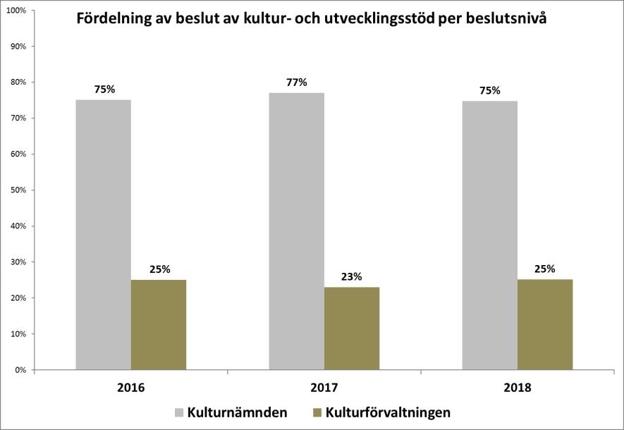 Sida 3 (6) Inför beslut Ansökningar och fördelning Under 2018 har förvaltningen genomfört 10 ansökningstillfällen för kulturstöd, utvecklingsstöd och EU-stöd i olika beloppsintervall.