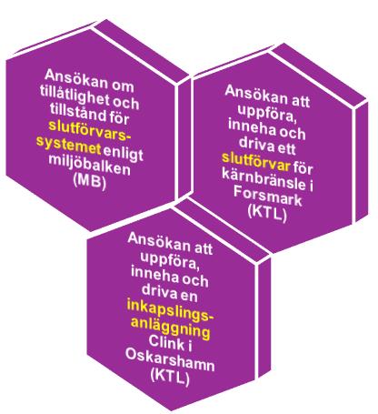 SKB lämnade i mars 2011 in tre ansökningar till SSM och MMD SSM prövar enligt kärntekniklagen inkapslingsanläggning i Oskarshamn slutförvarsanläggning i Forsmark Mark- och miljödomstolen (MMD) prövar