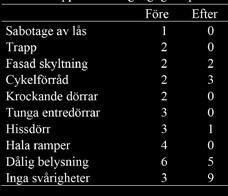 Angående Dimensioner så råder det helt olika värderingar mellan gruppen värdar/värdinnor och besökare där alla värdar/värdinnor skattar mycket nöjd med dimensionerna medan alla besökare skattar ej