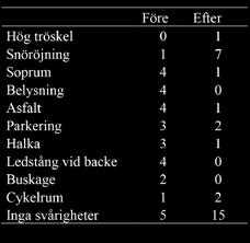 Detta gäller variablerna Ställa in/justera, Lätt att använda, Komfortabel samt Effektiv.