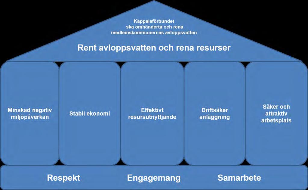 strategiska plattform kan illustreras i form av ett Käppalahus där taket består av