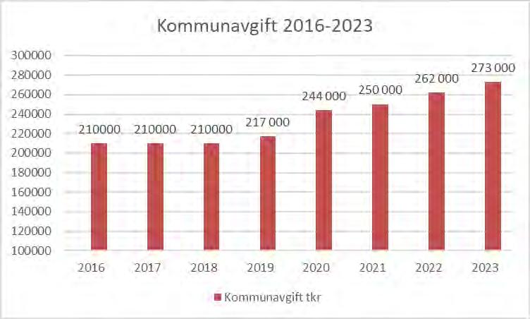 Käppalaförbundet 14 (30) När investeringarna ökar mer än avskrivningarna och låneskulden ökar medför det tillkommande kapitalkostnader i form av räntor och avskrivningar.