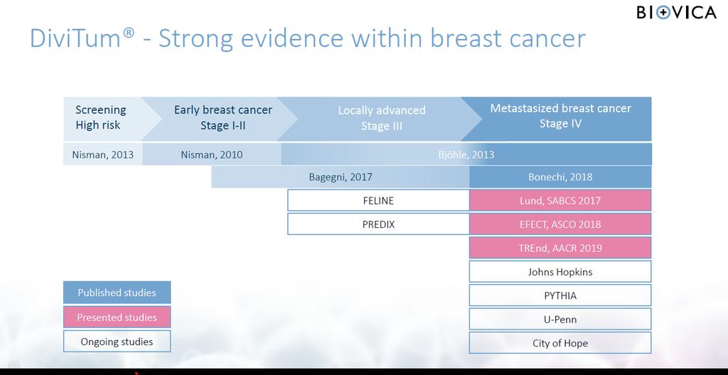 Stigande klinisk evidens för DiviTum På cancerkonferensen AACR i april i år presenterades resultat från TREnd-studien utförd av Pratouniversitetet i Italien som visade att DiviTum kan användas för