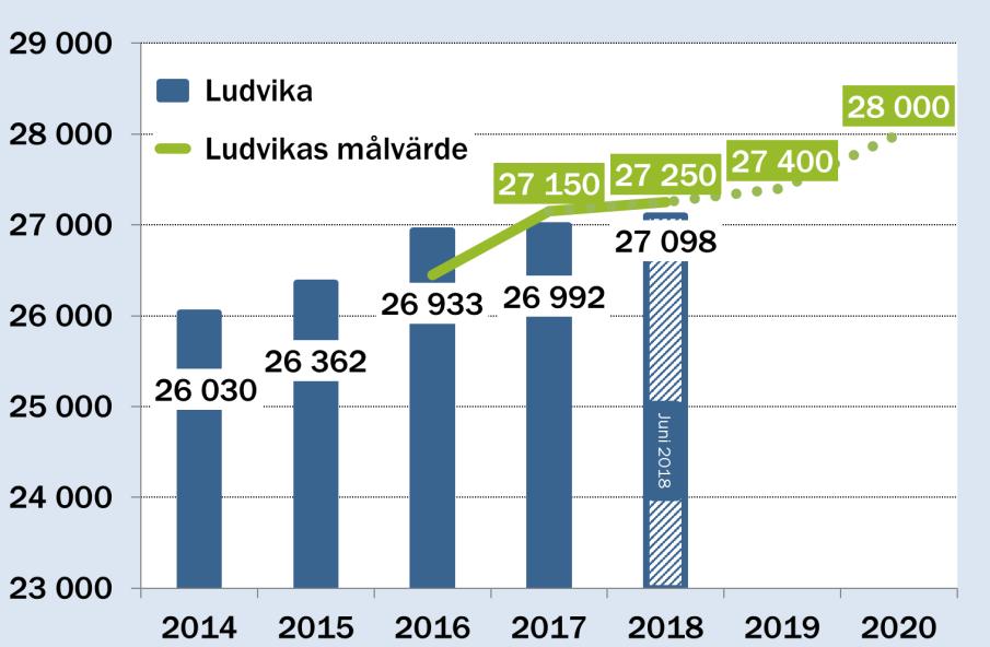 Folkbokförda invånare Förslag målvärde 2019=27.400 och 2020=28.000 Motivering till målvärdena Vid utgången av 2017 hade kommunen 26 992 invånare. Målsättningen för är att öka till 27 250.