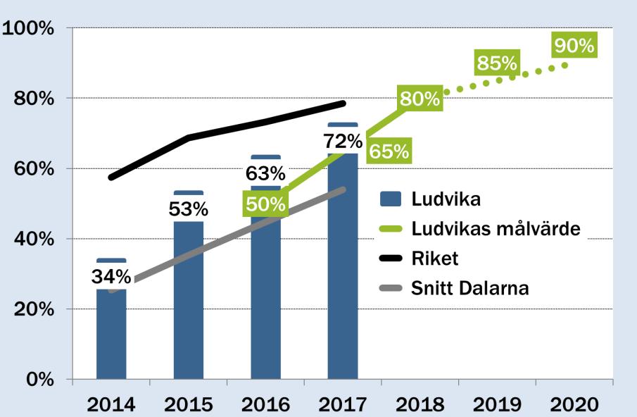 Andel hushåll med tillgång till snabbt bredband Förslag målvärde 2019=85% och 2020=90% Motivering till målvärdena De senaste åren har det skett en mycket snabb expansion i kommunen, och andelen