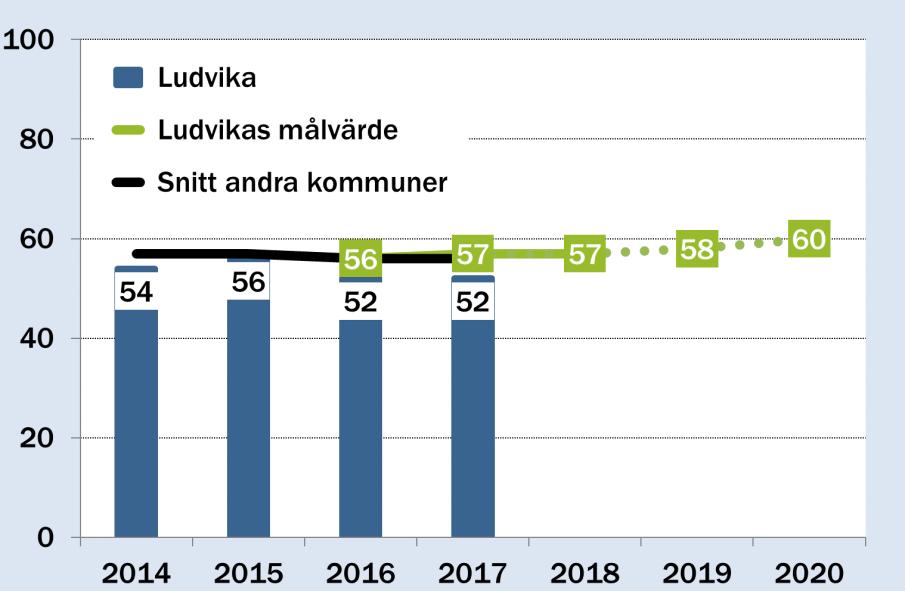 nvånarnas betyg på kommunens bemötande och tillgänglighet Förslag målvärde 2019=58 och 2020=60 Motivering till målvärdena Under flera år har Ludvika kommuns invånare givit ett lägre betyg på