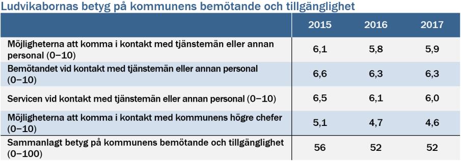 År 2017 gav Ludvikaborna betyget 52 av 100 för kommunens bemötande och tillgänglighet, mot 56 i medeltal för andra kommuner.