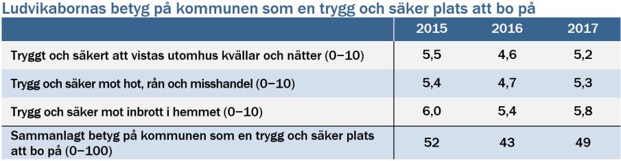 nvånarnas betyg på kommunen som en trygg och säker plats att bo på Förslag målvärde 2019=59 och 2020=65 Motivering till målvärdena Under flera år har Ludvika kommuns invånare upplevt sig vara mindre