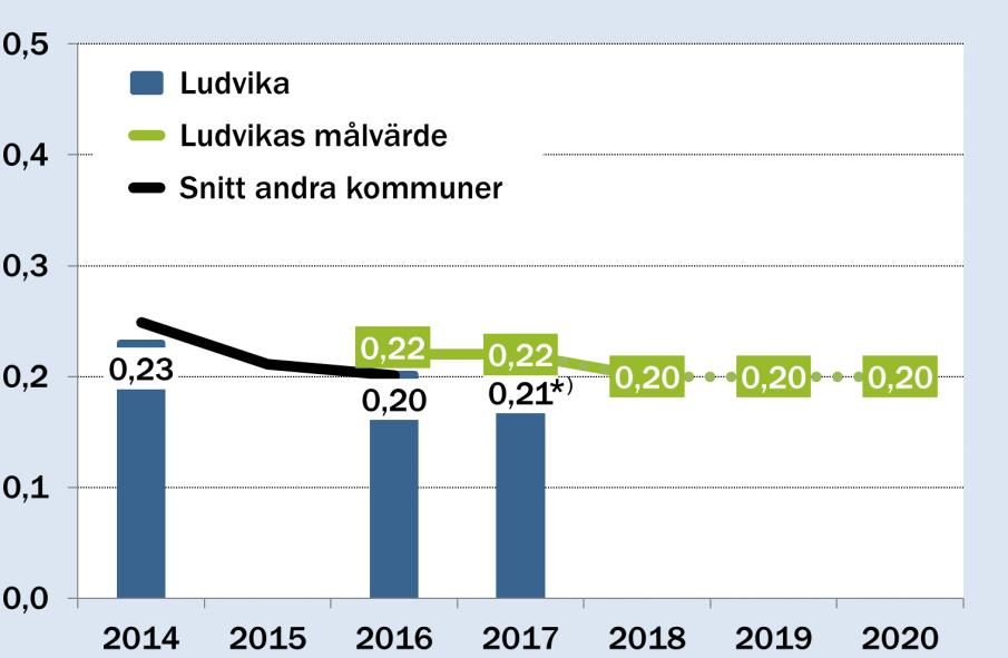 Kommunens resor med bil, ton CO 2 /årsarbetare Förslag målvärde 2019=0,20 och 2020=0,20 Låga värden bra Motivering till målvärdena En minskad klimatpåverkan från kommunens bilresor bidrar till att
