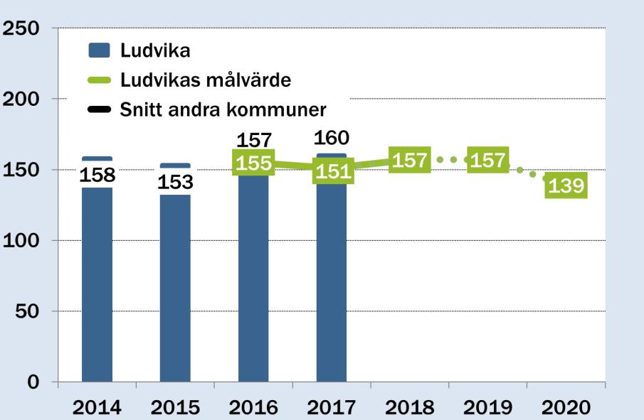 Energianvändning i kommunens lokaler, kwh/m 2 Förslag målvärde 2019=157 och 2020=139 Låga värden bra Förbättringsåtgärder för att målvärdena ska nås Utbyte av befintlig belysning till ledbelysning