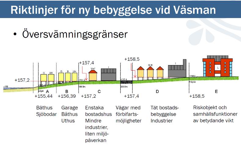 Ludvika Kommun Planbeskrivning Väsmanstrand Sida 12(34) Förklarande bild från Redovisning av översvämningsrisk för Väsman och närliggande sjöar - riktlinjer för markanvändning vid ny bebyggelse.