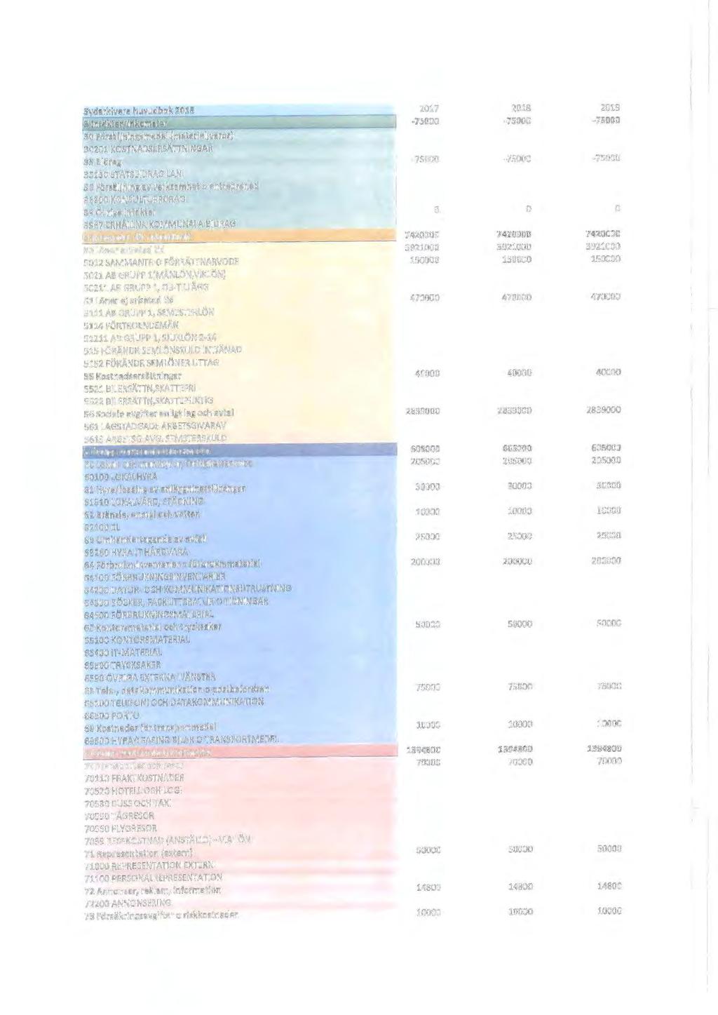 Sydarkivera huvudbok 2015 2017 2018 2019 3 Intäkter/Inkomster -75000-75000 -75000 30 Försäljnlngsmedel (materlal,varor) 30201 KOSTNADSERSÄTININGAR 35 Bidrag -7SOOO -75000-75000 35150 STATSBIDRAG LAN