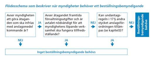 Riksrevisionen bedömer därför att ST måste ha ett bemyndigande för att fatta beslut om bidrag för efterföljande år, även om beslutet sker sent under året.