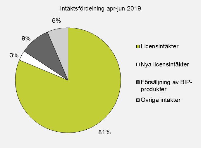 Den visar att långtidsanvändning av urinvägskatetrar med Bactiguards ytskikt (BIP Foley) minskade kateterrelaterade urinvägsinfektioner (CAUTI) och avsevärt förbättrade patientens livskvalitet.