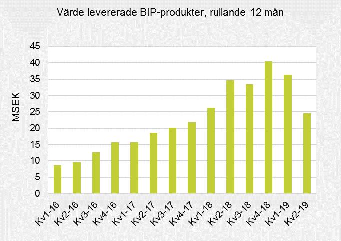 Utveckling under det andra kvartalet Koncernens intäkter under andra kvartalet uppgick till 34,1 (52,4) MSEK. Licensintäkter från BD uppgick till 27,7 (24,9) MSEK.