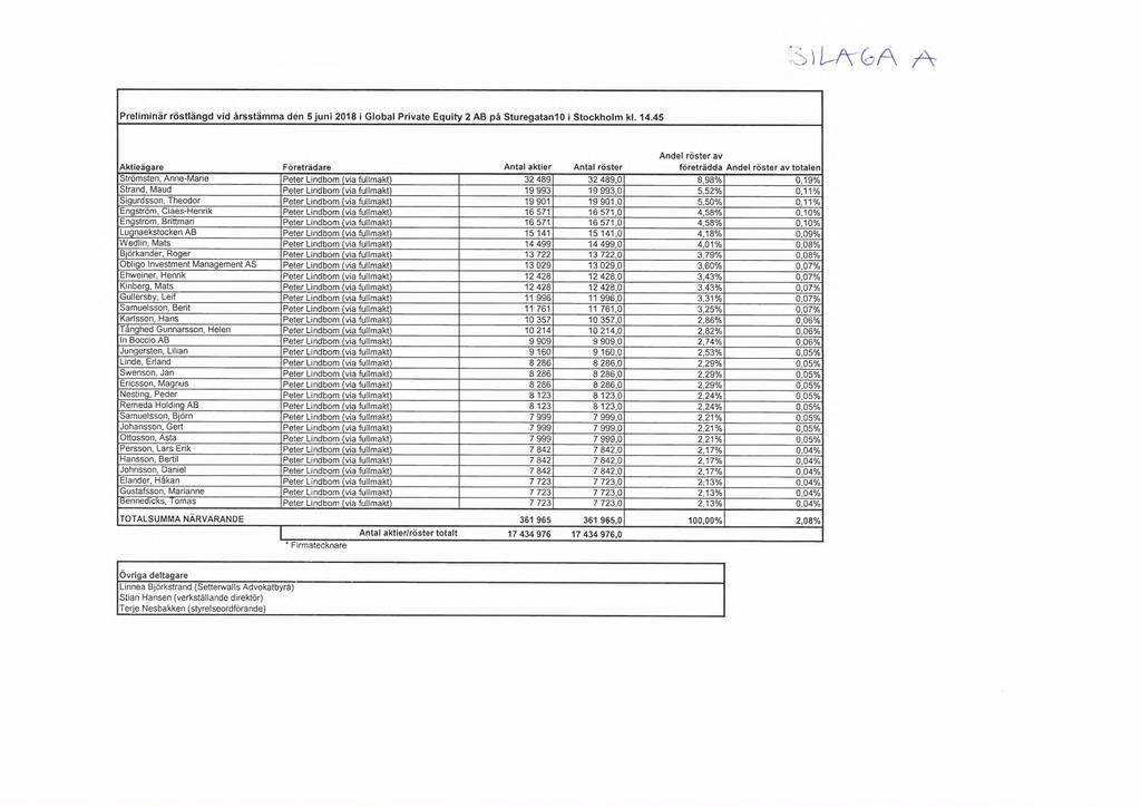 :V)U\GA A Preliminär röstlängd vid årsstämma den 5 juni 2018 i Global Private Equity 2 AB på Sturegatanl 0 i Stockholm kl. 14.