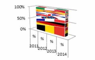 Under 2014 skedde ansökningarna i likhet med tidigare år oftast på engelska (53 %), följt av tyska (14 %), franska (11 %) och spanska