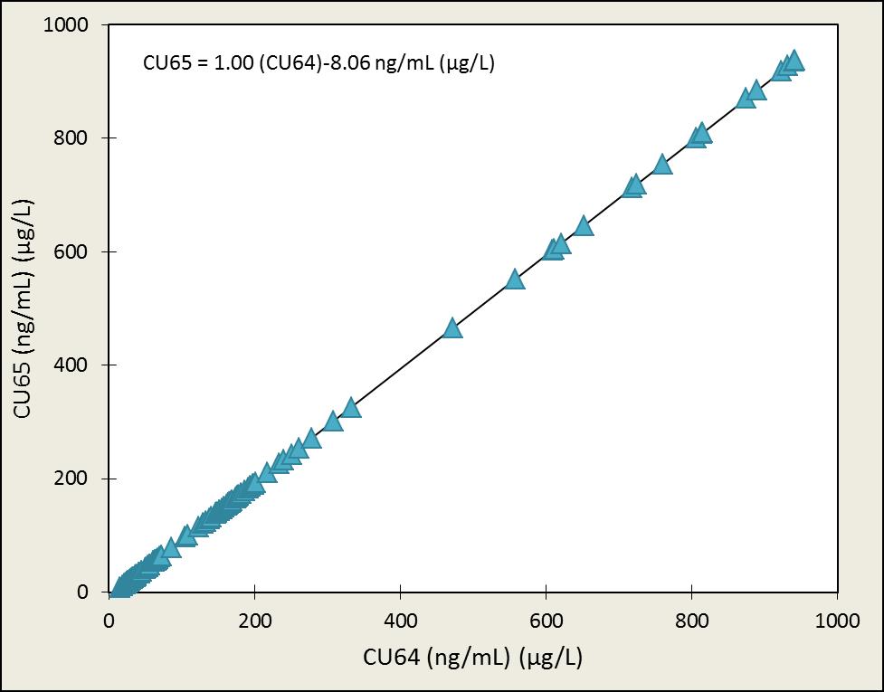 Figur 2: ADVIA Centaur CP patientkorrelation: CU65 jämfört med CU64 ADVIA Centaur är ett varumärke som