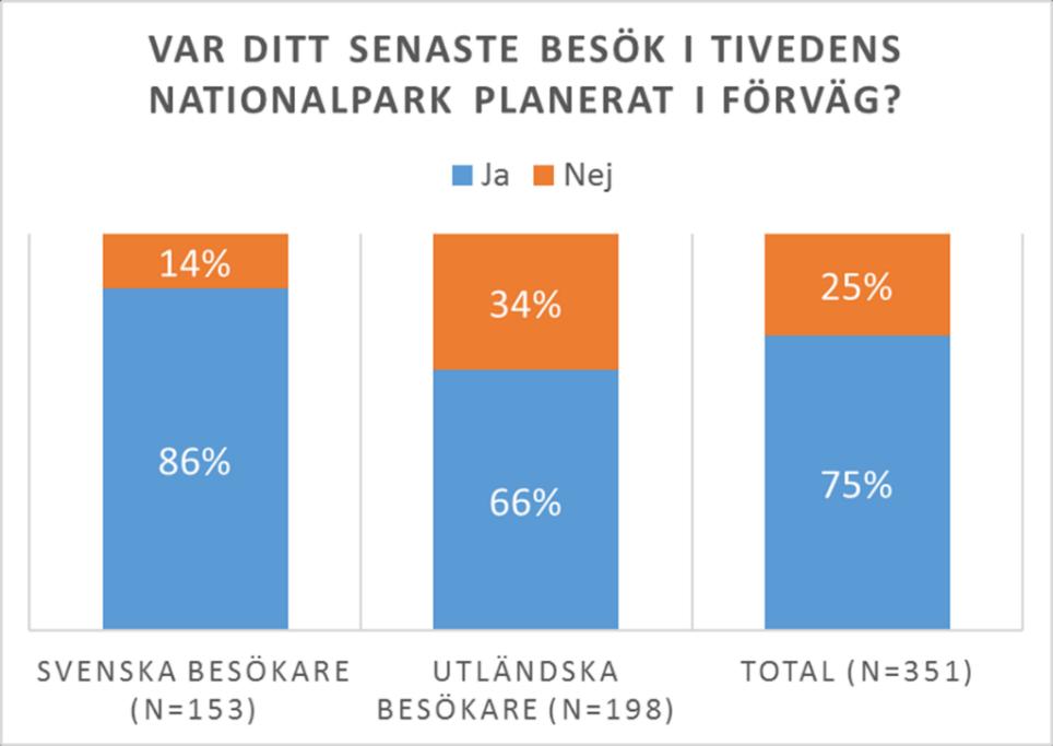 Figur 13: Planering av besök till parken. Var man befann sig natten innan besöket i Tivedens nationalpark anger de flesta svarande namnet på en ort inom Tivedenområdet.