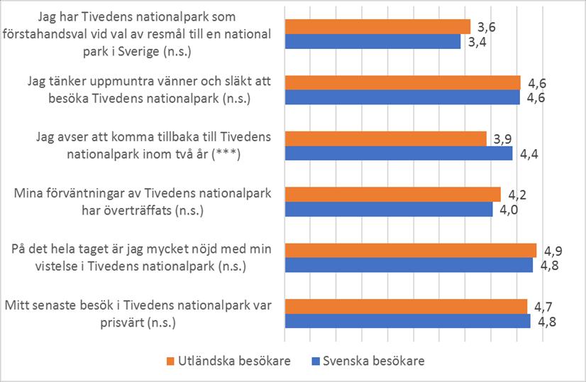 5.5.4 Besökares övergripande nöjdhet Nöjdhet av Tivedens nationalpark utvärderades genom 6 påstående som respondenterna fick värdera på en skala av 1 (tar helt avstånd från påståendet) till 5 (håller
