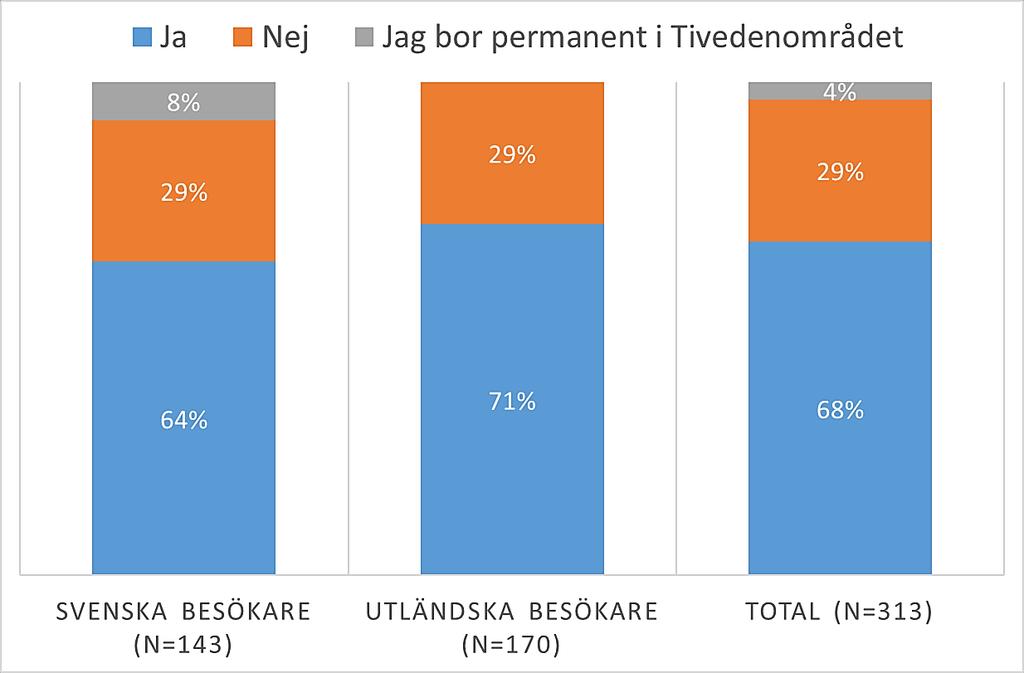 Det är därmed också viktigt att komma ihåg att respondenternas åsikter främst representerar de som besökte Tivedens nationalpark.