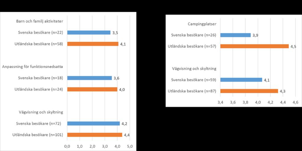 3 Nationalparksbesökares övergripande nöjdhet Huruvida nationalparksbesökares är övergripande nöjda med Tivedenområdet utvärderades genom 6 olika