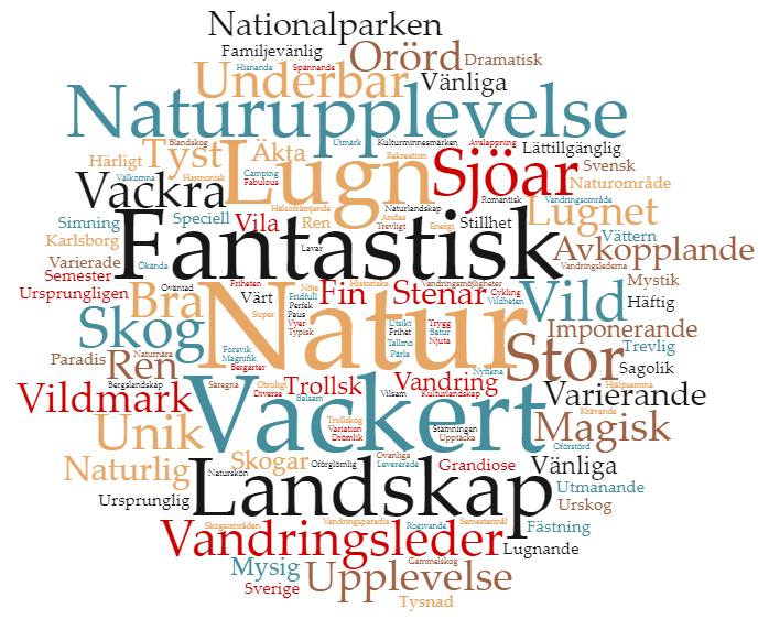 6.4 Upplevelsen av Tivedenområdet i ord Respondenterna fick ange vilka ord de skulle använda för att beskriva Tivedenområdet. I detta avsnitt sammanfattas resultaten genom ett ordmoln (se figur 39) 2.