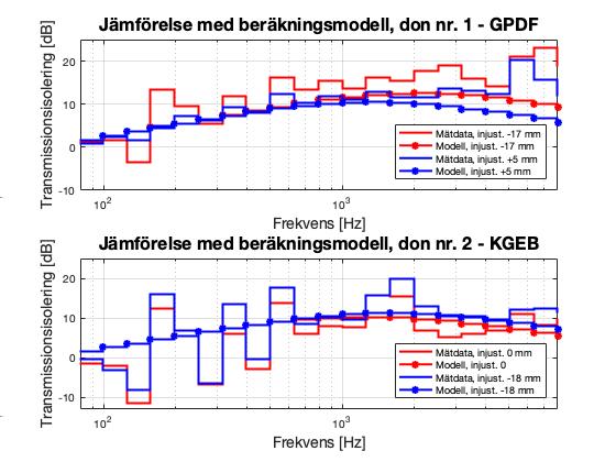 liknande ut vid en jämförelse av tabellerna. Dock påträffas en stor skillnad i resultatet för ljudreduktionen, där Fläktgroups mätvärden är mer än dubbelt så höga än de som redovisas i Figur 12.