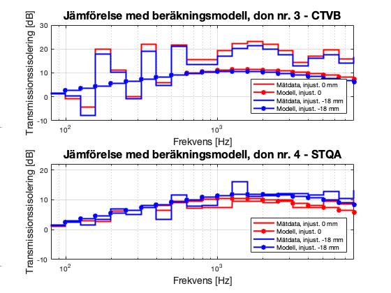 En jämförelse mellan beräkningsmodellen för don nr. 3 och 4 i Figur 28 visar ungefär liknande resultat som i Figur 27.