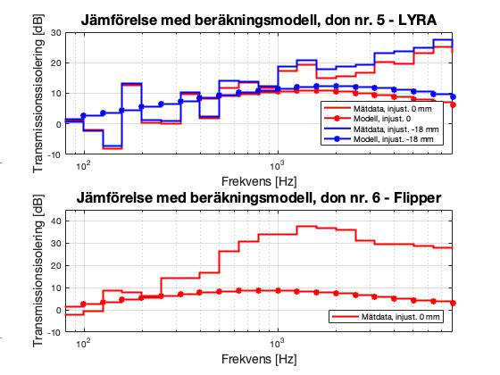 Figur 29 presenterar resultatet av beräkningsmodellen för don nr. 5 och 6. För don nr.