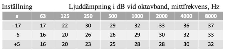 FläktGroup har mättdata för ljudreduktion från rum till kanal med donet GPDF, som är ett av de don som utvärderas i rapporten.
