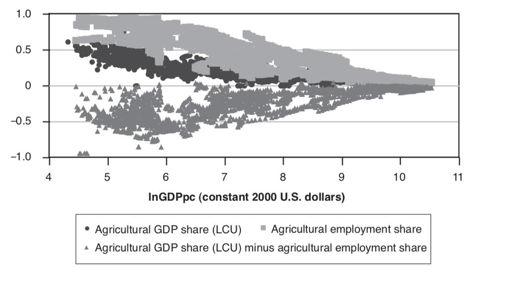 3.1 Strukturomvandling Peter Timmer (2009:7) använder figur 1 i sin bok A World Without Agriculture, för att visa det mönster som kännetecknar strukturomvandlingen.