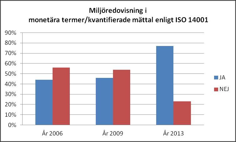 4.2 Miljöredovisning i monetära termer Undersökningen av årsredovisningar och miljöredovisningar av svenska börsnoterade företag på Stockholmsbörsens Large Cap visar att ett fåtal av dessa företag