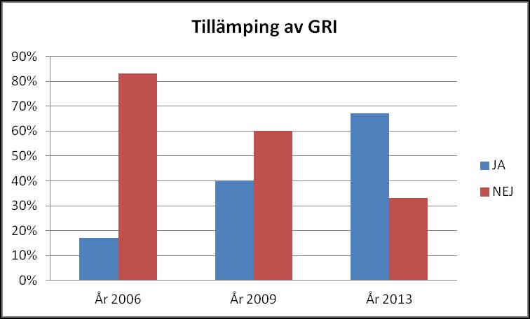 4.4 Tillämpning av GRI Majoritet av de undersökta företagen tillämpar GRI:s riktlinjer och rekommendationer när de upprättar sina miljöredovisningar vid slutet av den undersökta perioden.