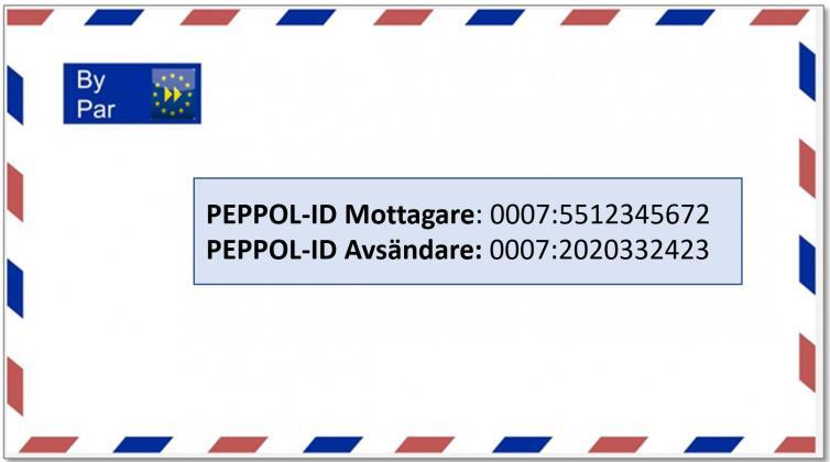 PEPPOL-ID anges både i affärsdokumentet och i kuvertet Alla elektroniska affärsdokument som utväxlas i PEPPOL förpackas i ett tekniskt kuvert (SBDH Standard Business Document Header).